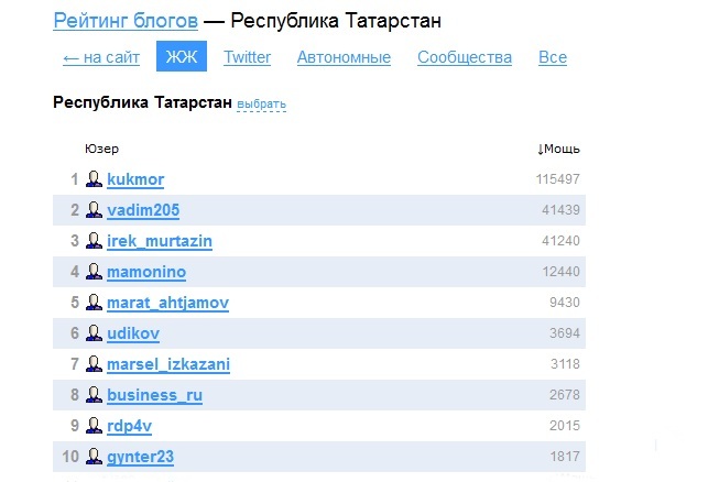 TOP 10: Обзор журналов ведущих блогеров Татарстана