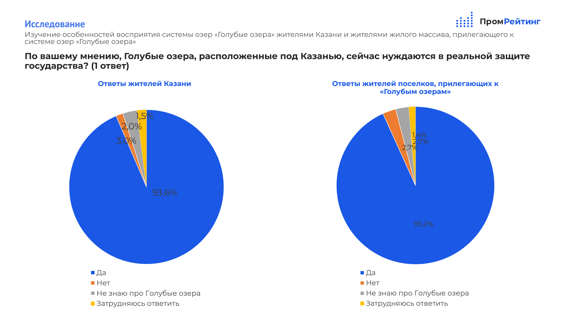 Большая часть казанцев выступила за охрану Голубых озер