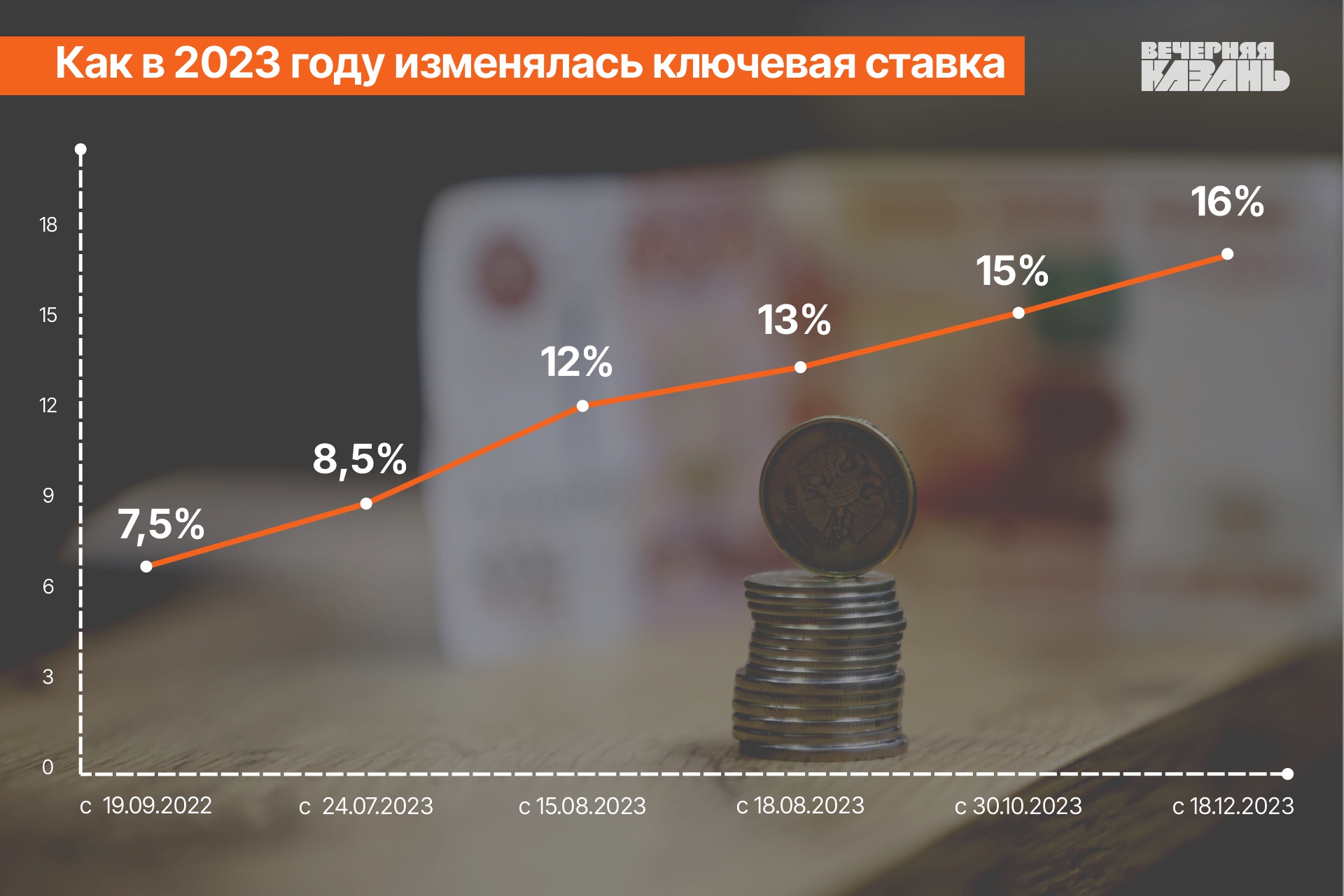 Ключ к обузданию инфляции: ЦБ за год 5 раз повышал ставку