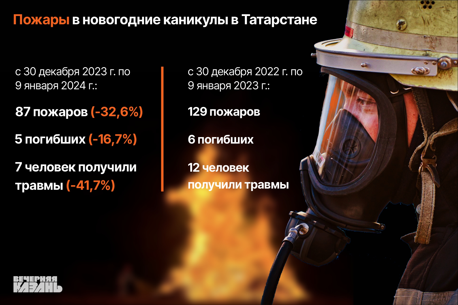 Пять человек погибли на пожарах за январские праздники в Татарстане