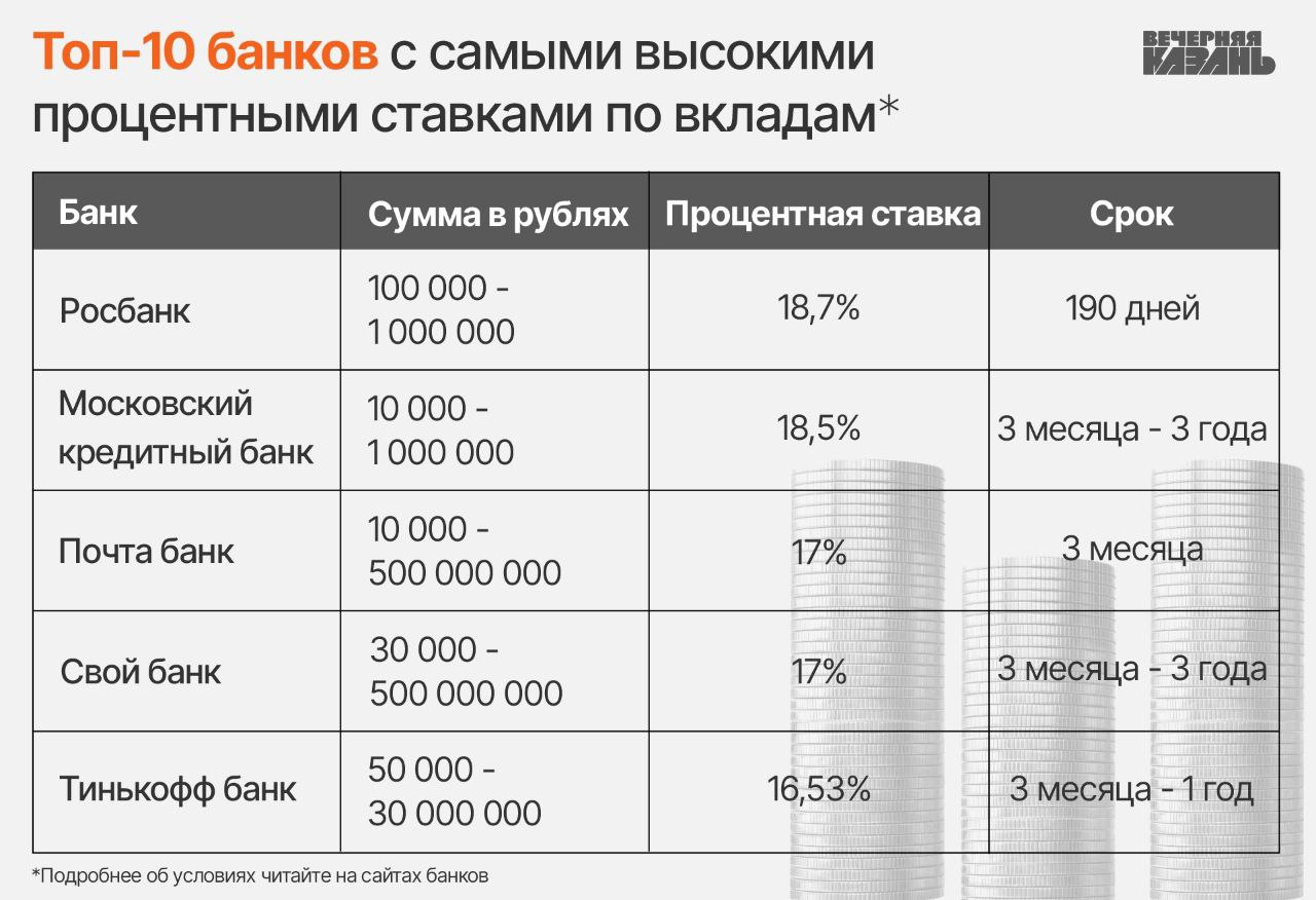 Депозиты вне конкуренции из-за высоких ставок, но они грозят «подтаять»  весной