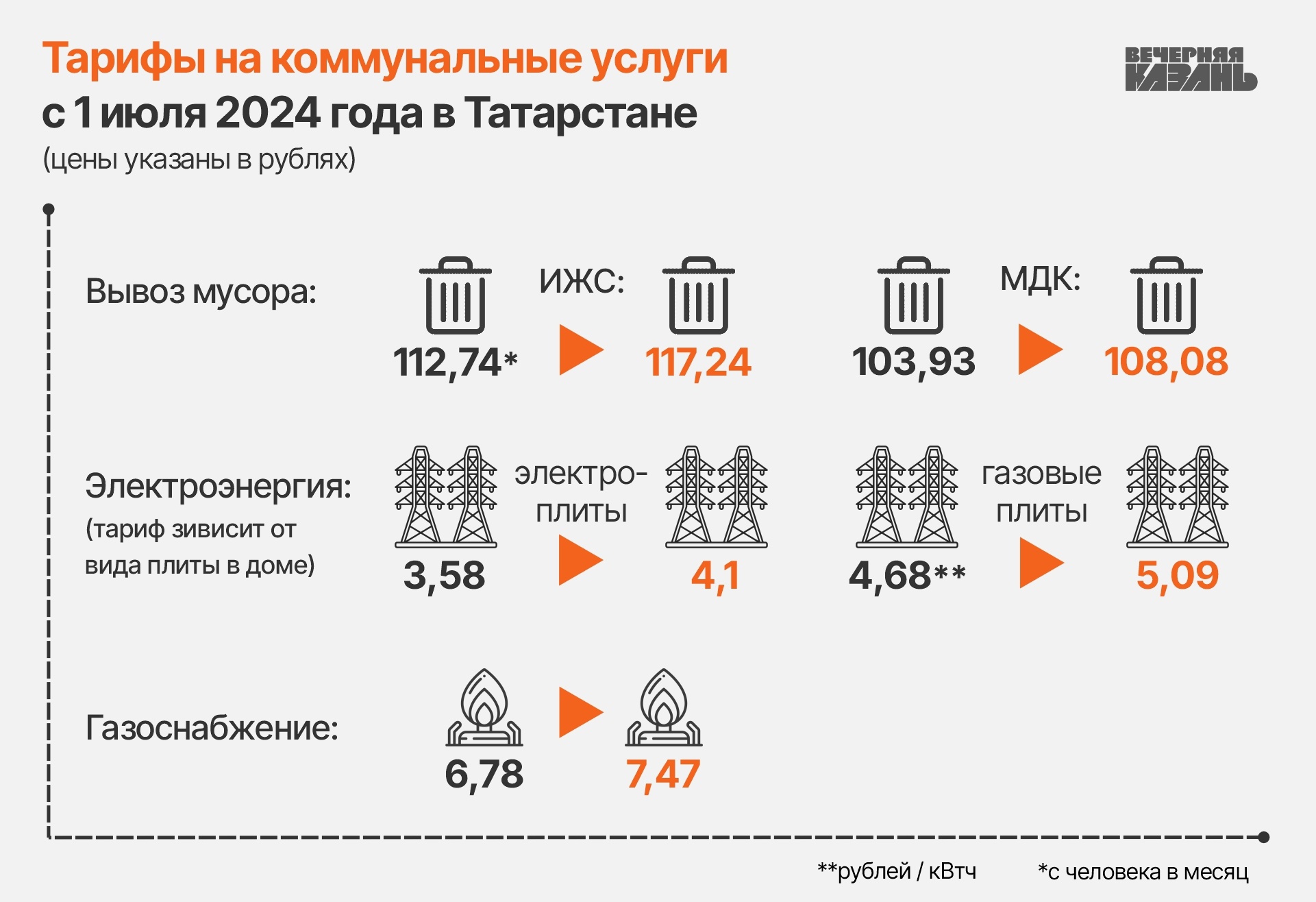 Татарстан готовится поднять плату за жилищно-коммунальные услуги