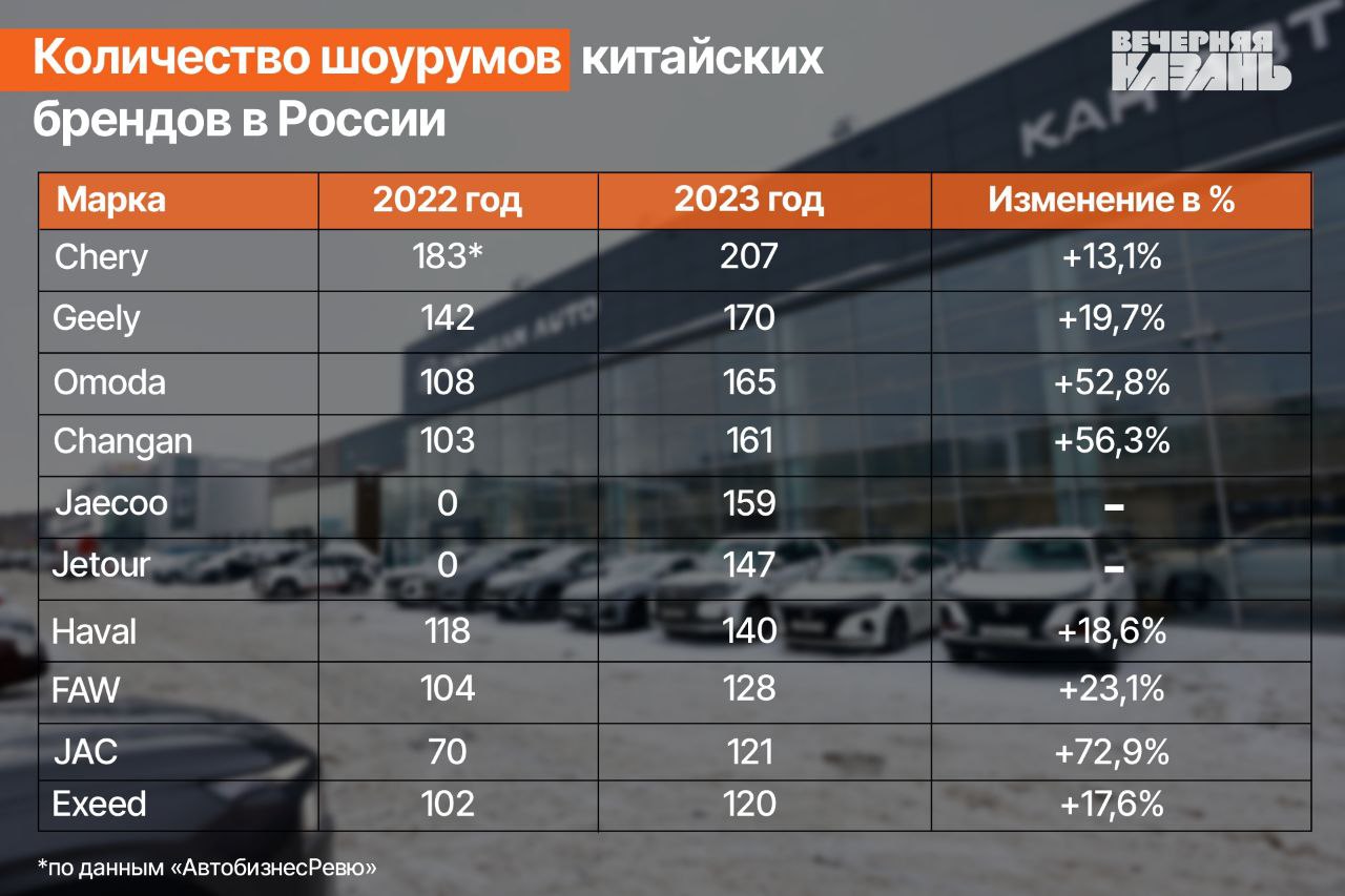 Автодилеры Татарстана множат соглашения с «чайна-марками»