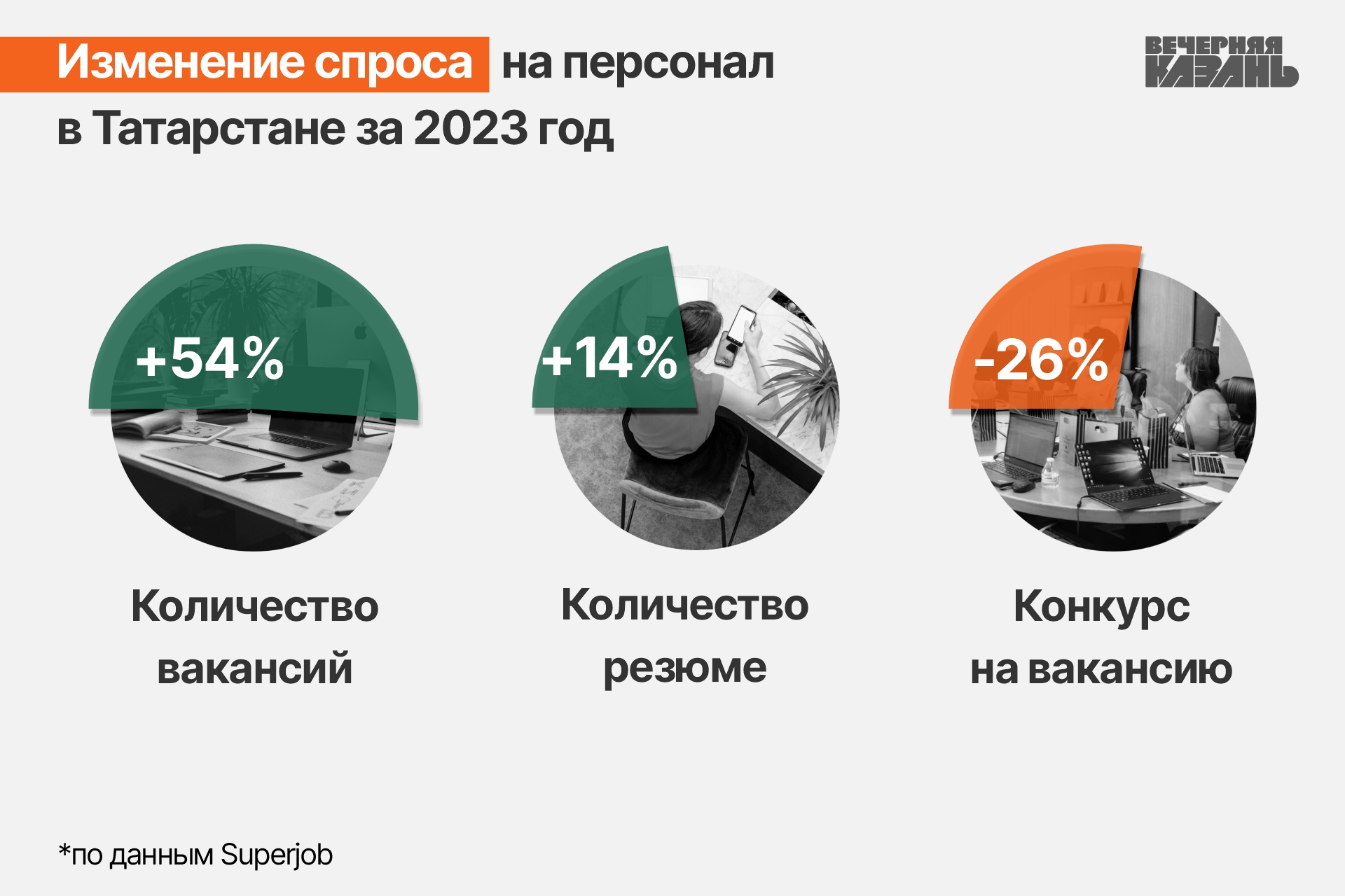 Компании Татарстана повышают зарплаты сотрудникам и отказываются от  мигрантов