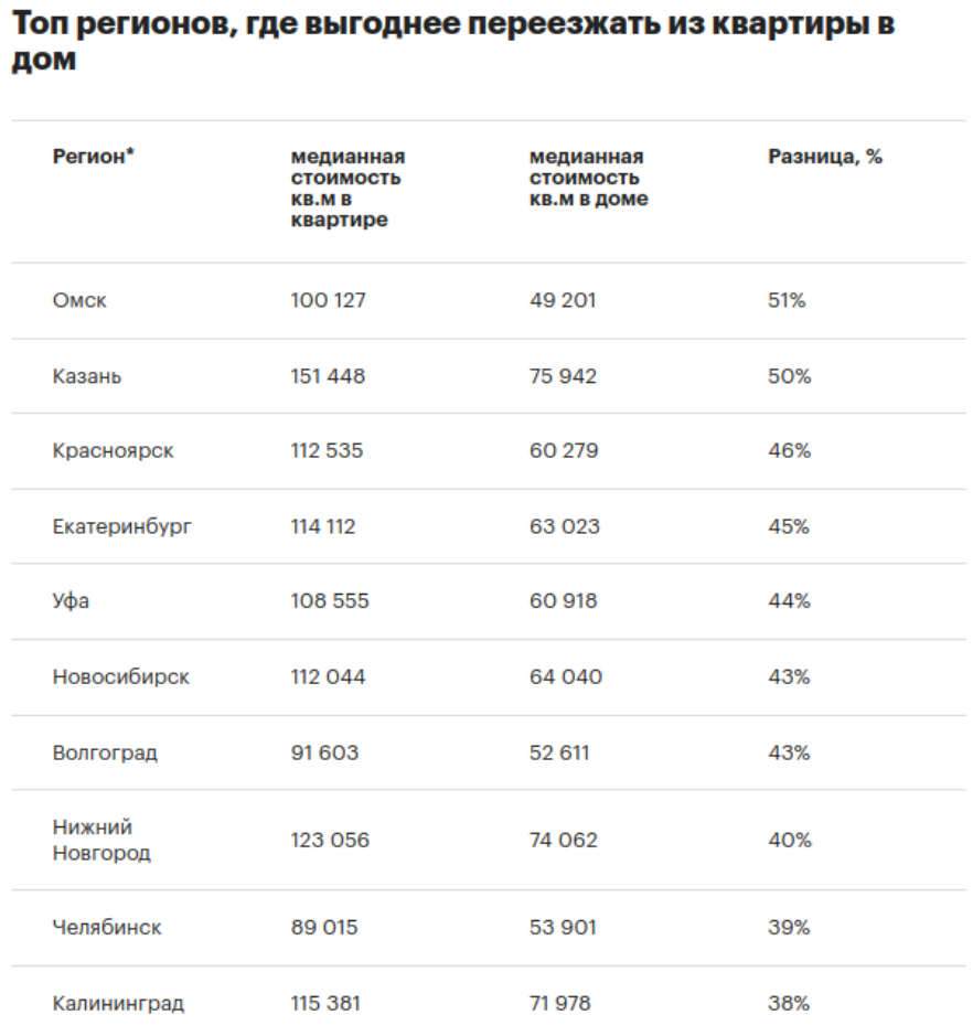 Казань попала в топ городов, где выгодно переехать из квартиры в дом