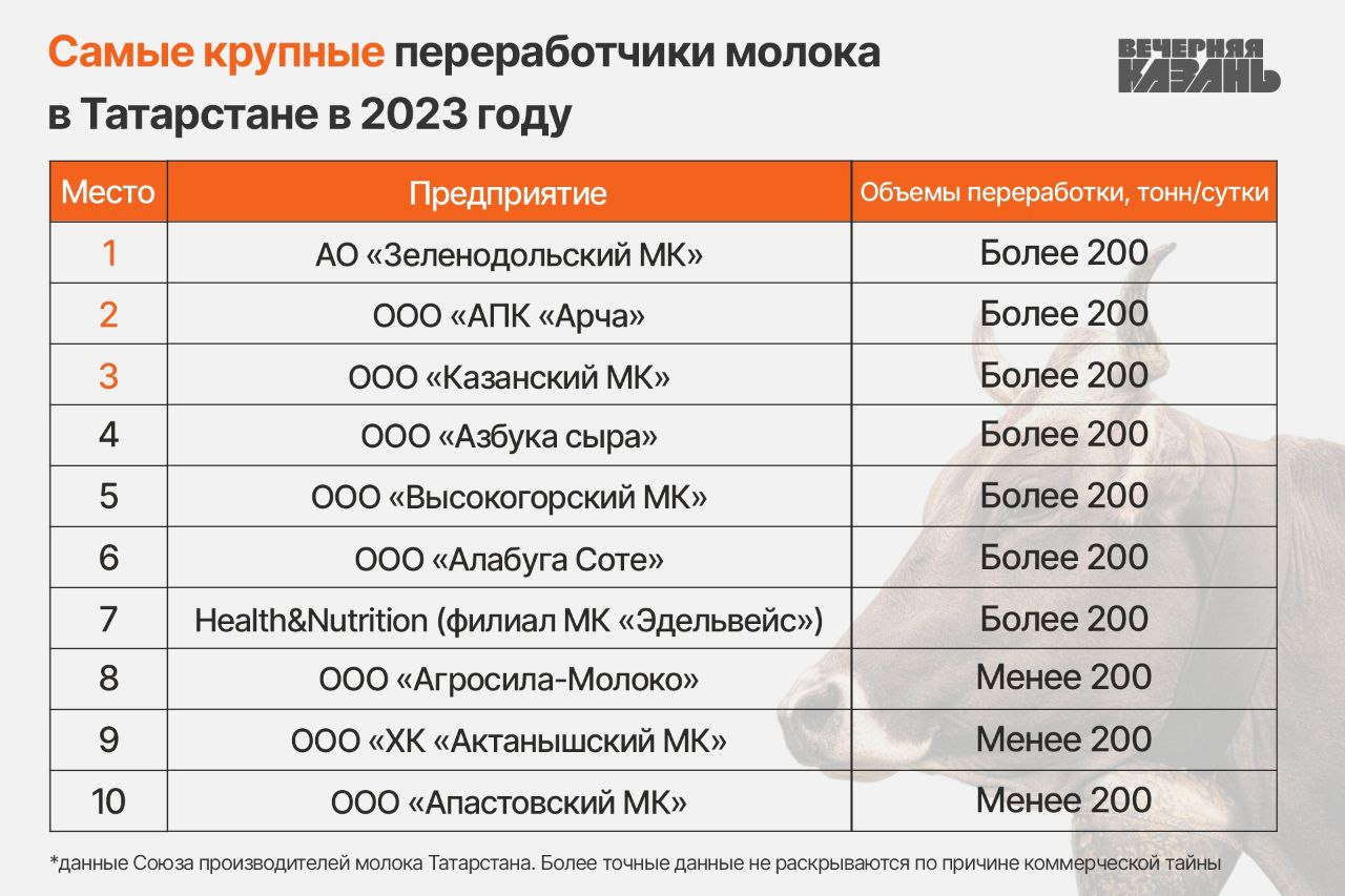 Молочный рынок Татарстана: повышать цены нельзя, но их нельзя и не повысить