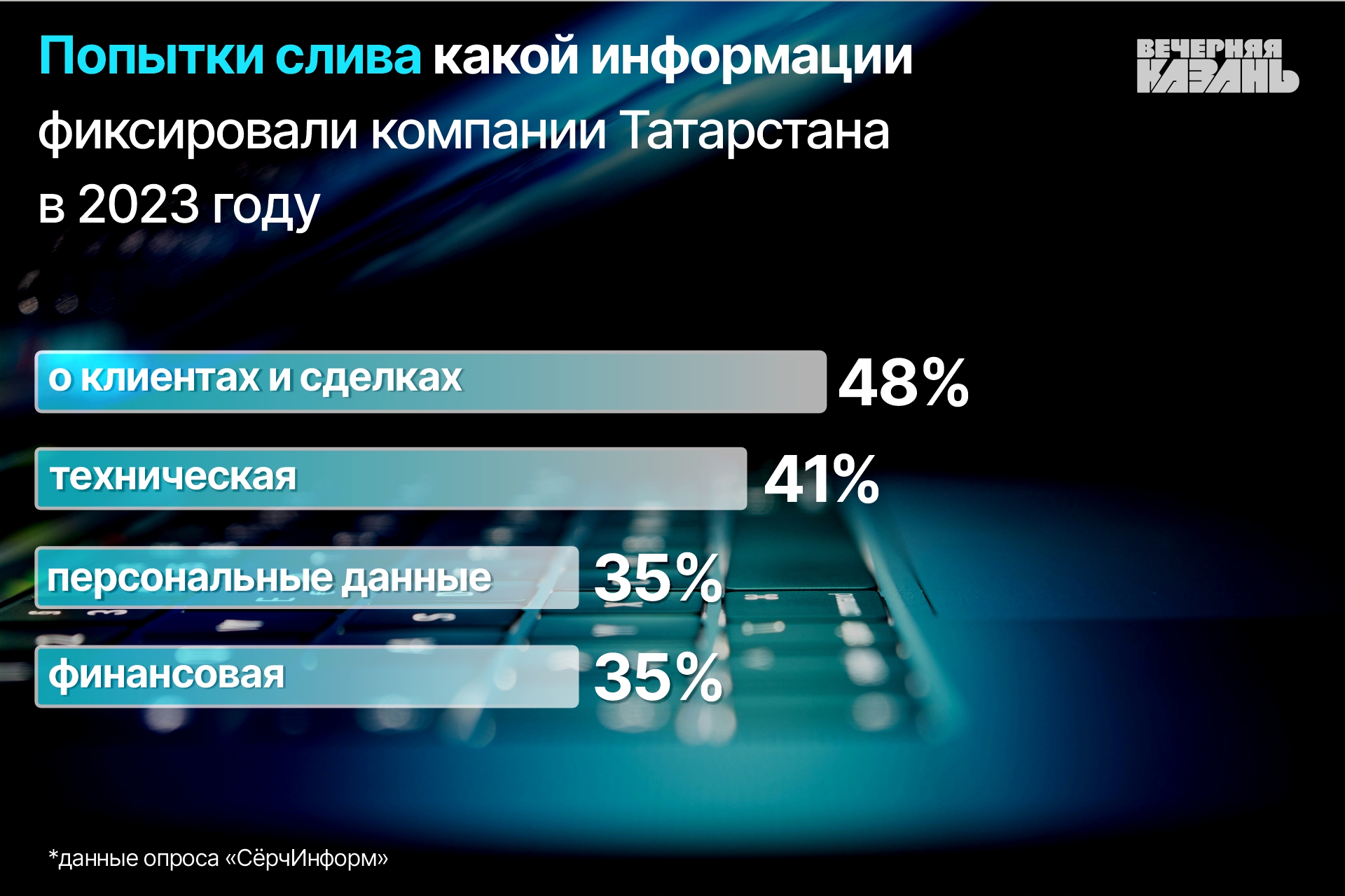 Компании Татарстана не хотят признаваться в утечках персональных данных