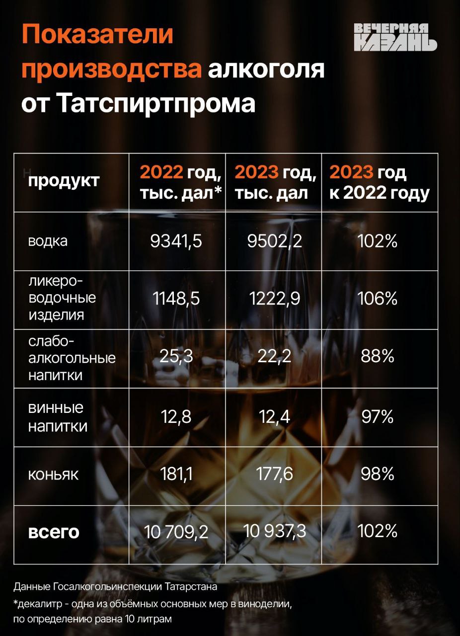 Снова второй: Татарстан удержал «серебро» по объему выпуска водки в стране