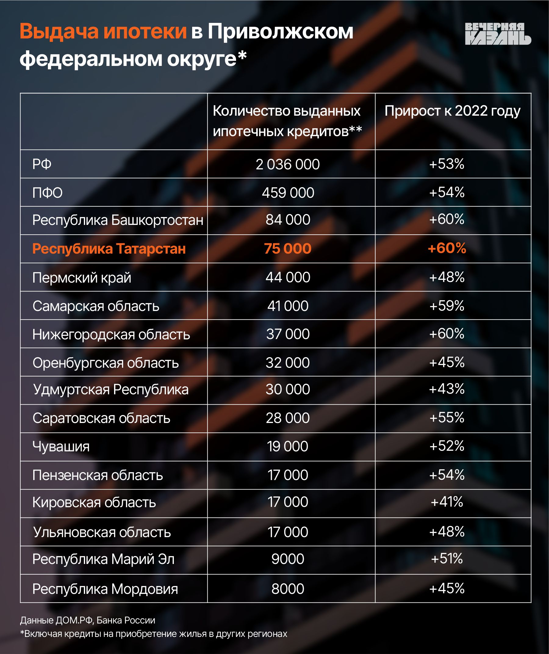 Действие «семейной ипотеки» продолжится. Рост цен за «квадрат» в Казани тоже