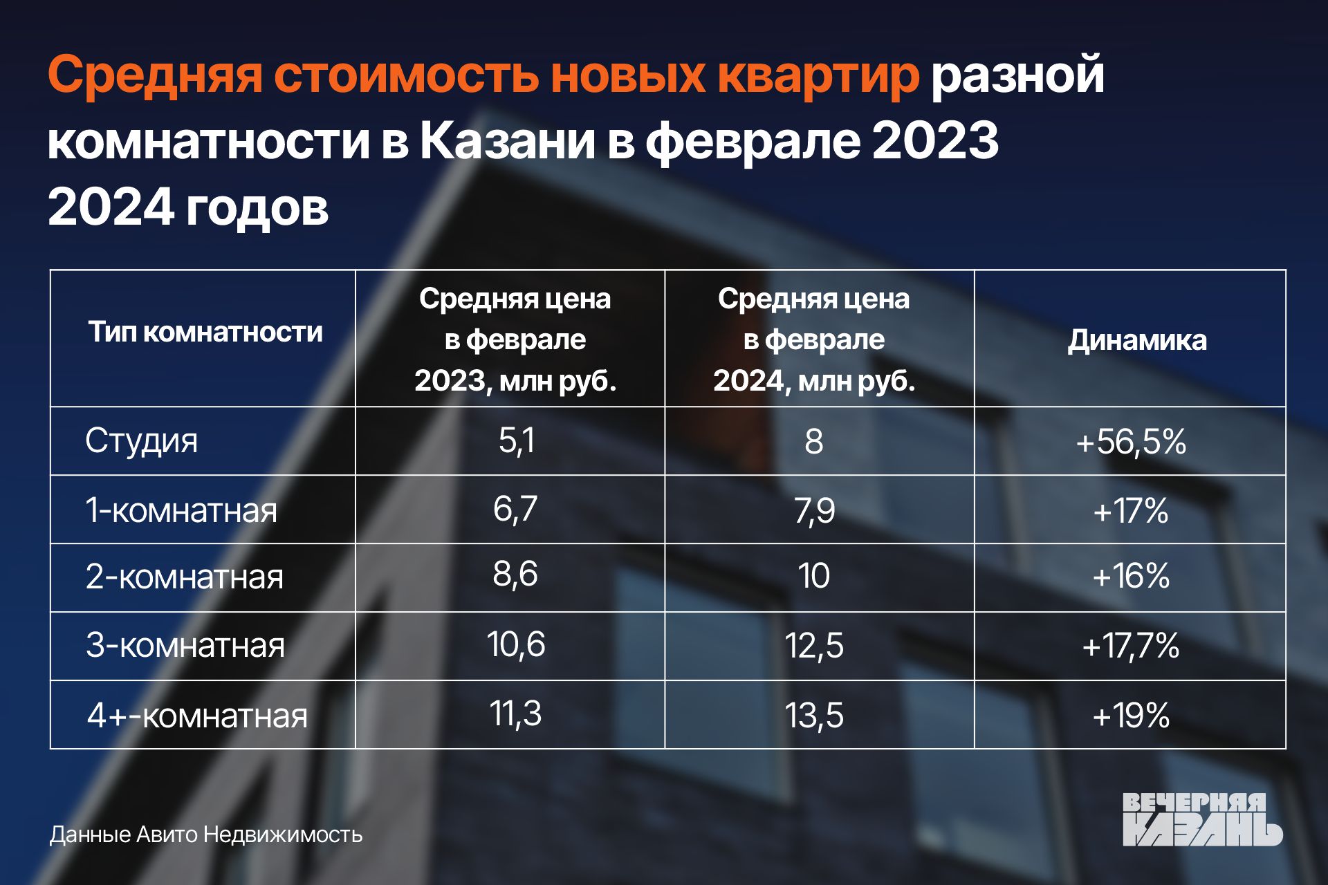 Действие «семейной ипотеки» продолжится. Рост цен за «квадрат» в Казани тоже