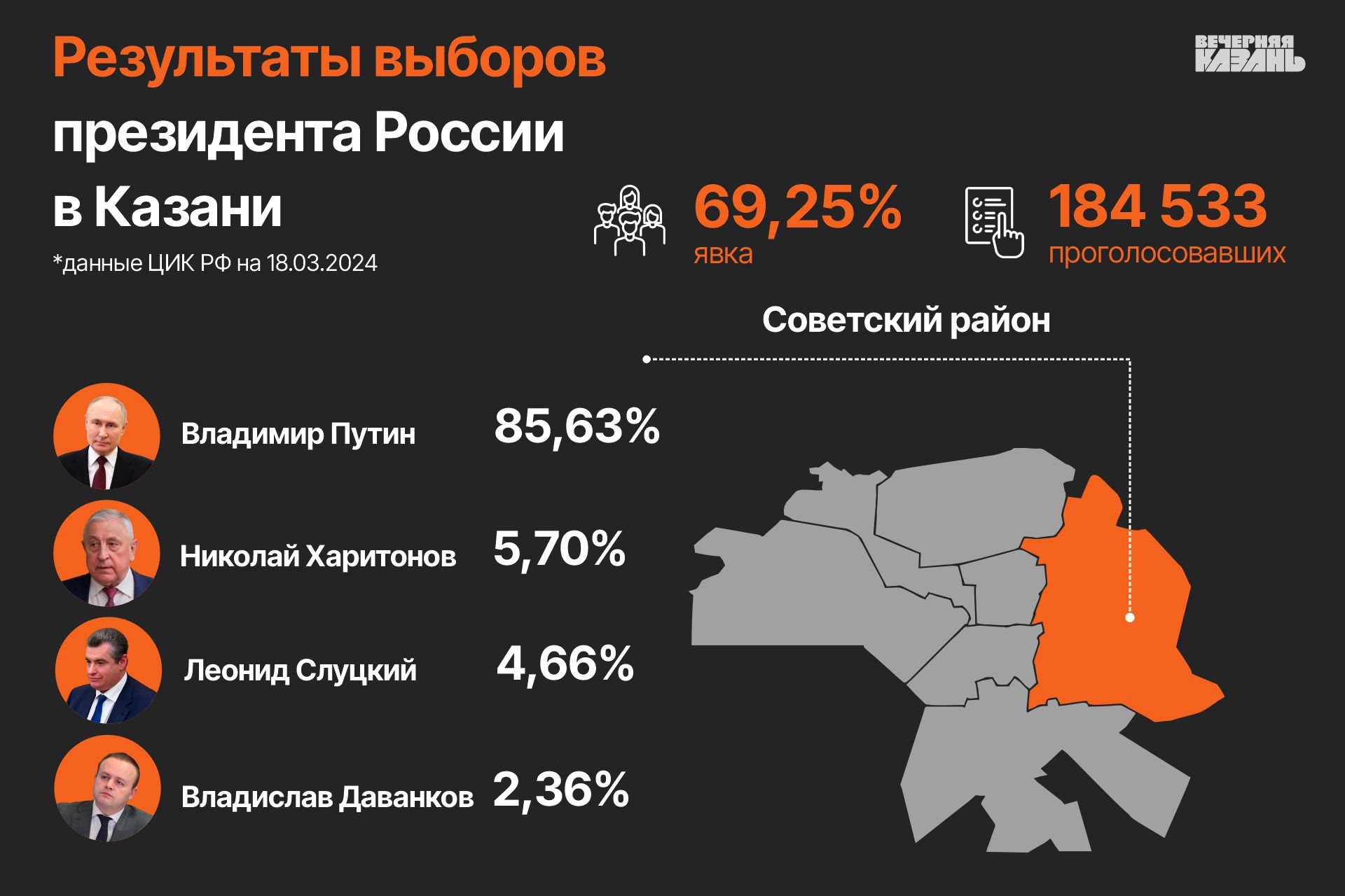 Итоги выборов абакан 2025. Итоги выборов абакан 2025