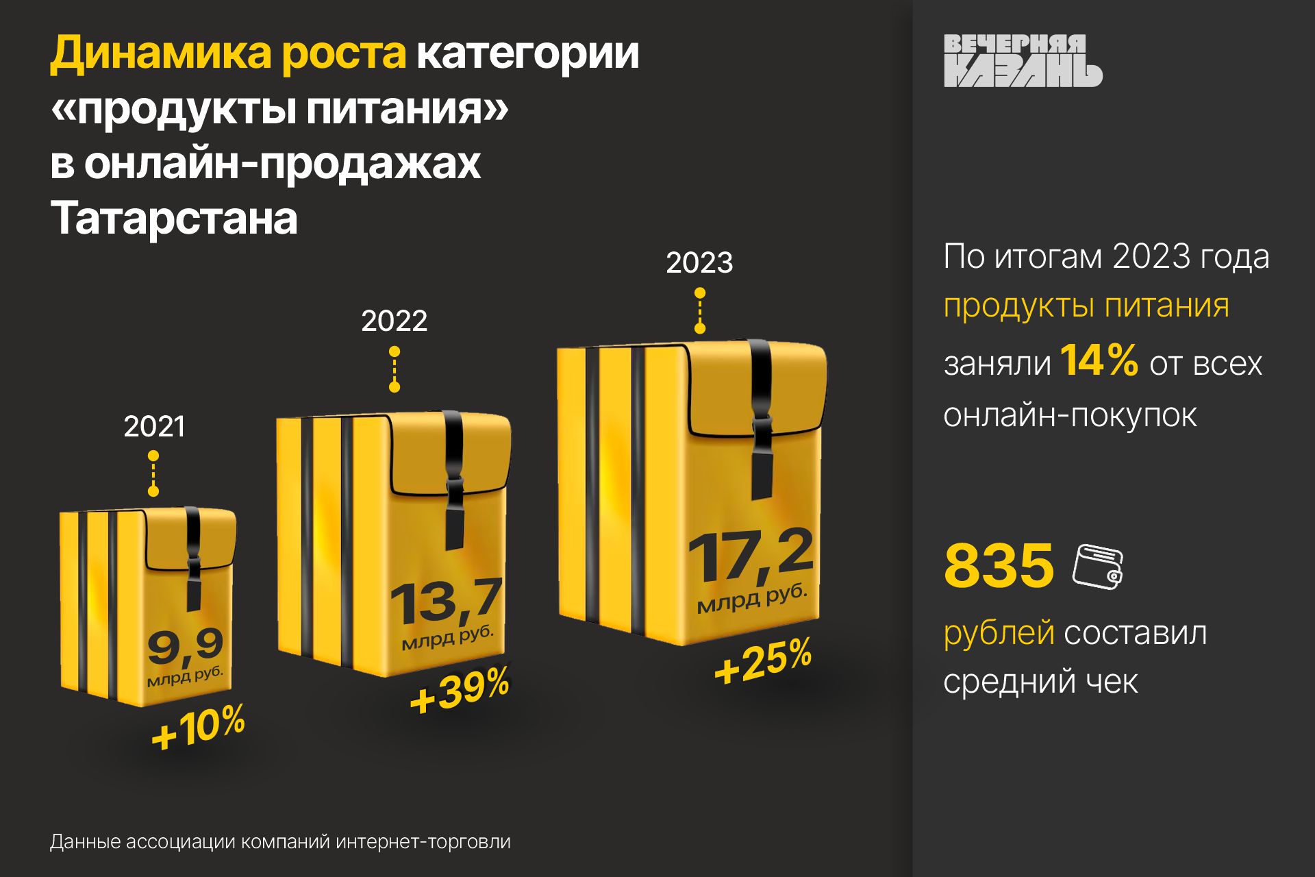 Заказ со вкусом: татарстанцы «подсели» на сервисы доставки еды