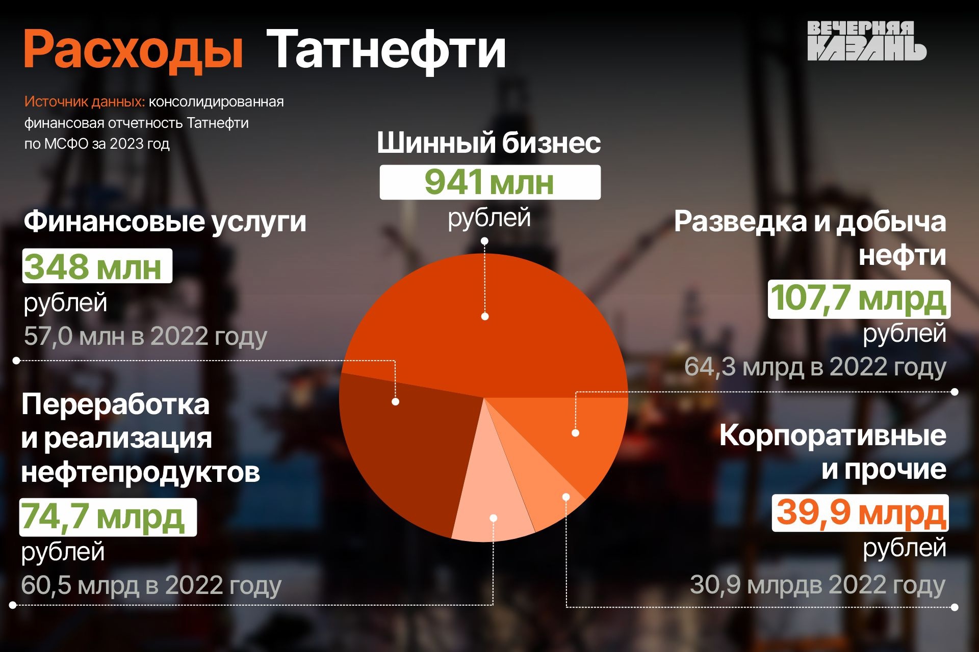 Татнефть расстроила инвесторов слабыми результатами