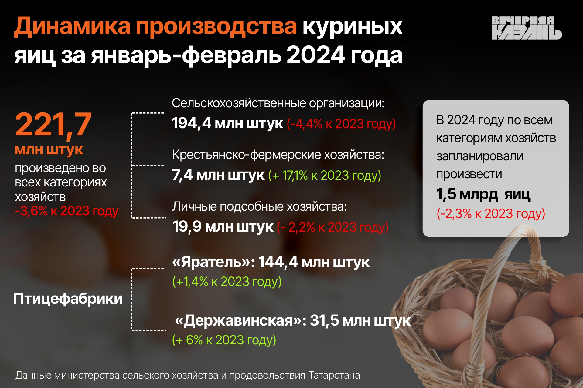 Антимонопольщики намерены разобраться с ретейлерами за цены на куриные яйца