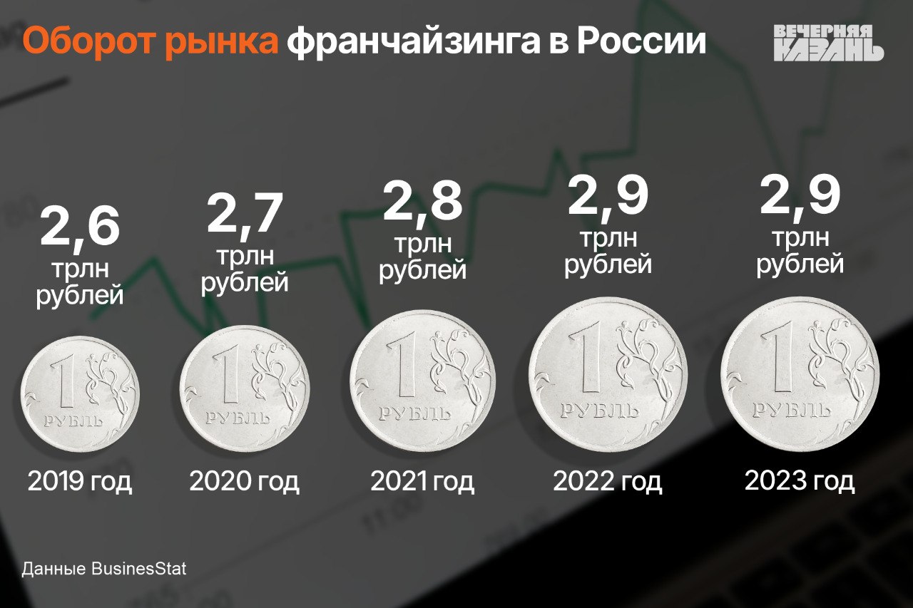 Рынок франчайзинга идет в рост, но в Татарстане он пока недооценен