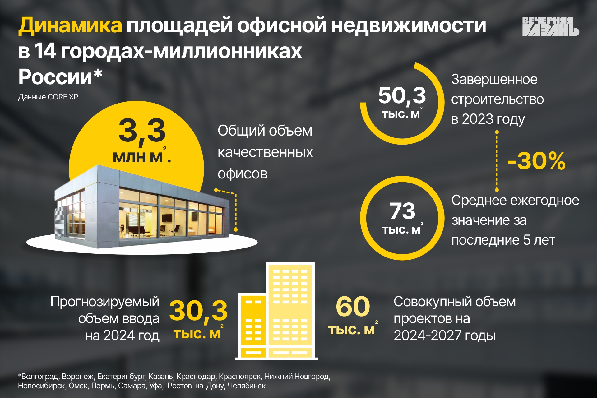 Стоимость аренды офисов в Казани устремилась ввысь