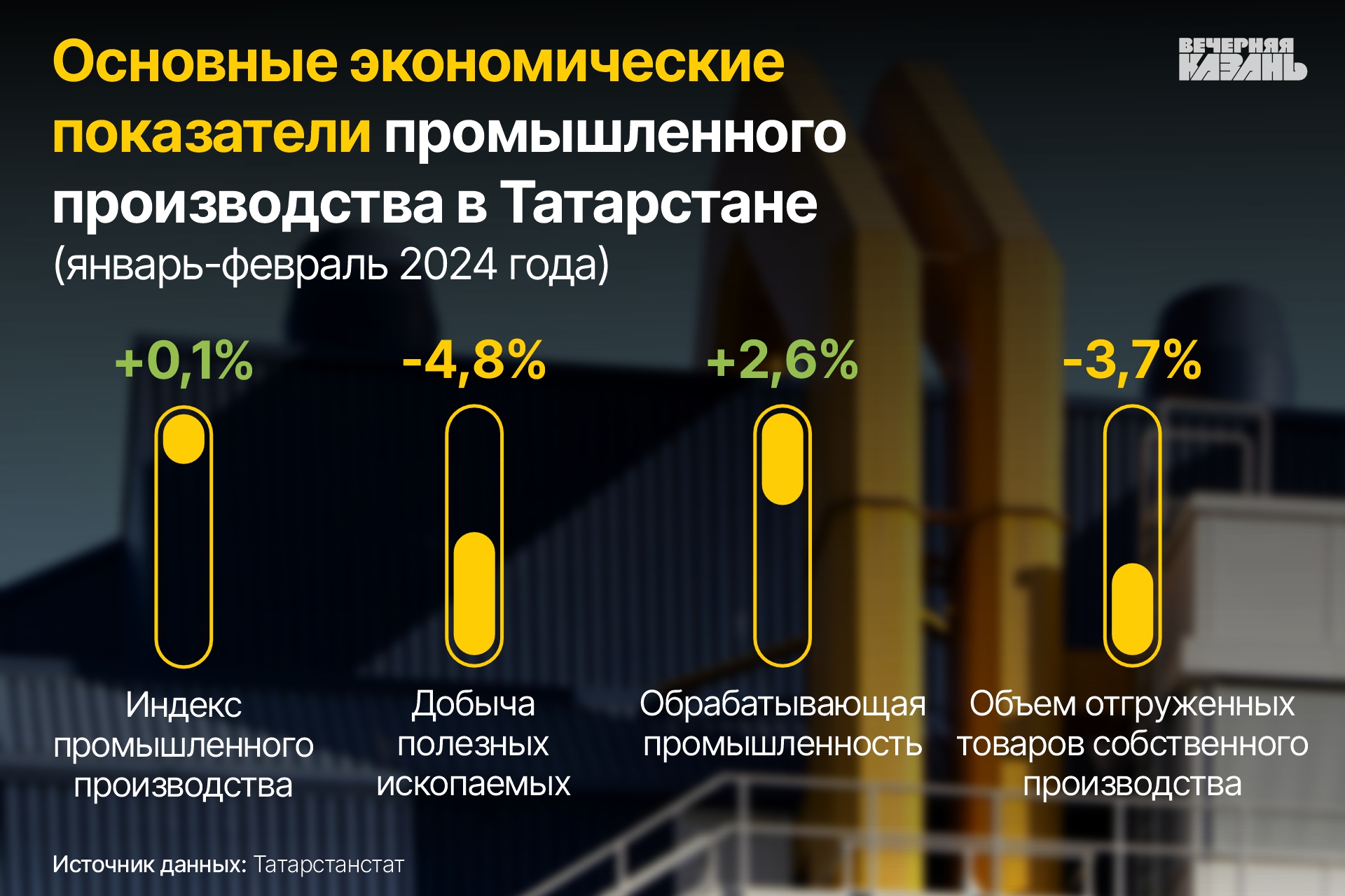 Пауза в развитии: промышленность Татарстана растет из последних сил