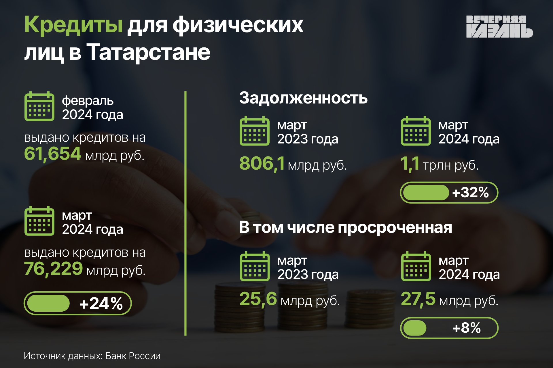 Татарстанцы стали брать больше кредитов от хорошей жизни