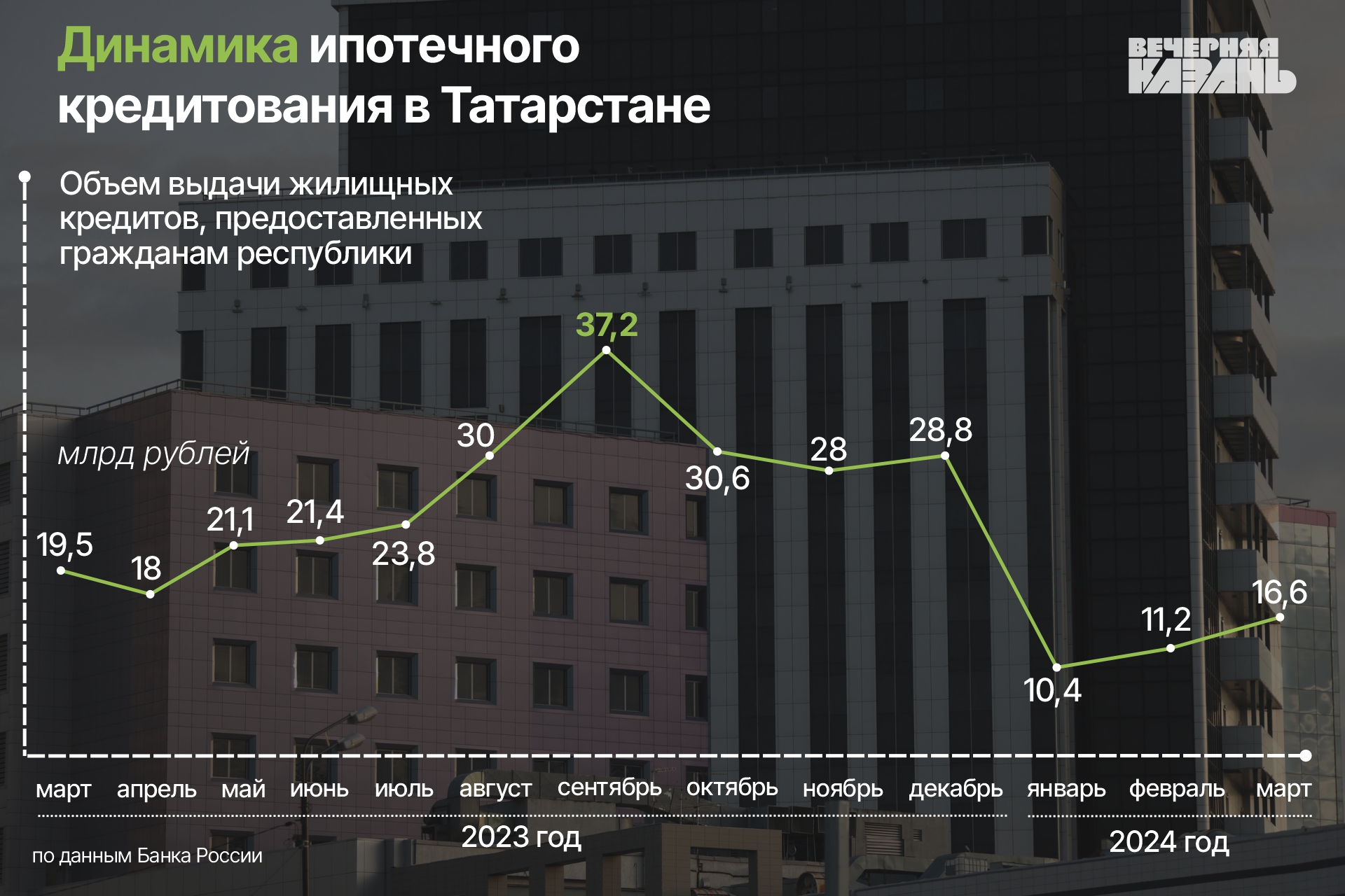 Закат льготной ипотеки: рынок новостроек Казани ждет охлаждение