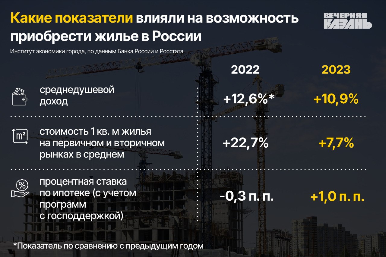 Копить на квартиру 4,5 года: жилье в Казани – одно из самых недоступных в  стране