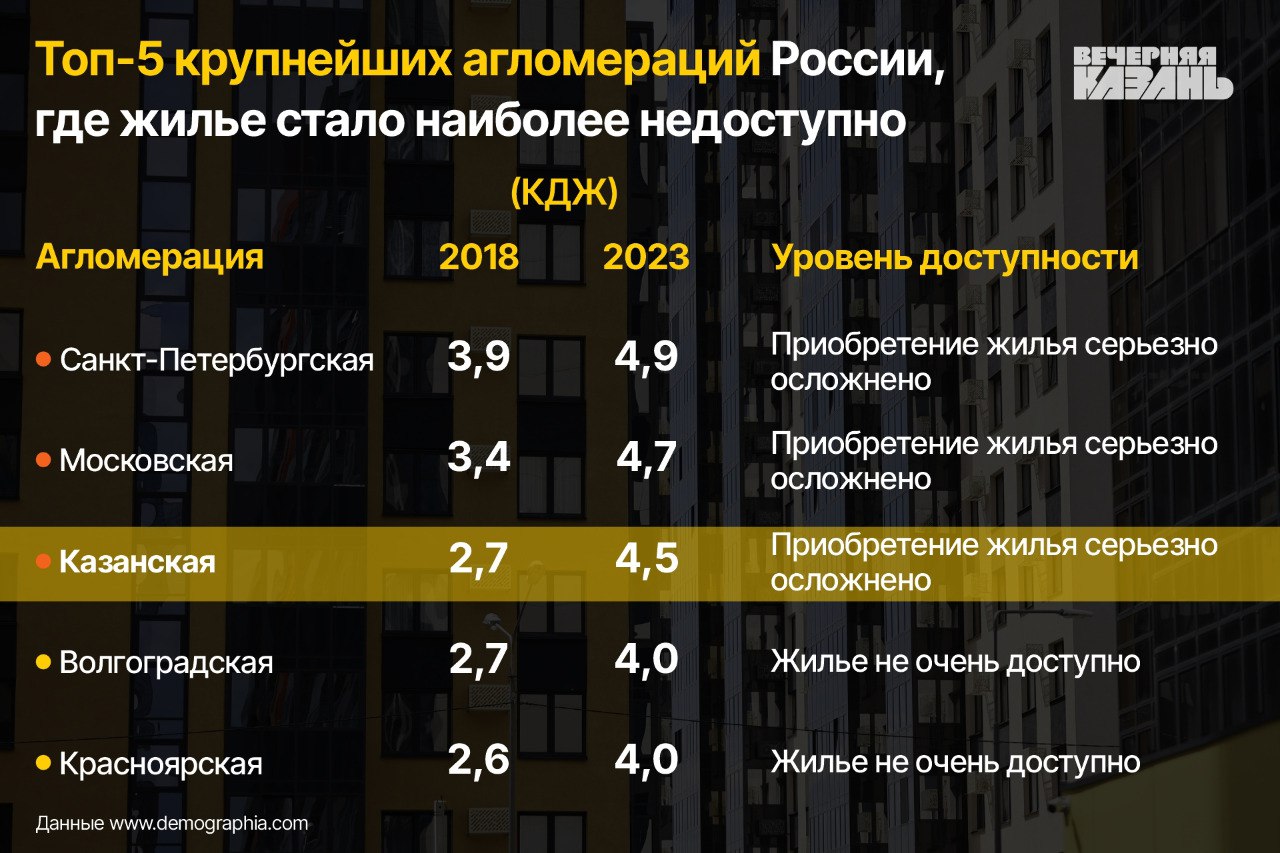 Копить на квартиру 4,5 года: жилье в Казани – одно из самых недоступных в  стране