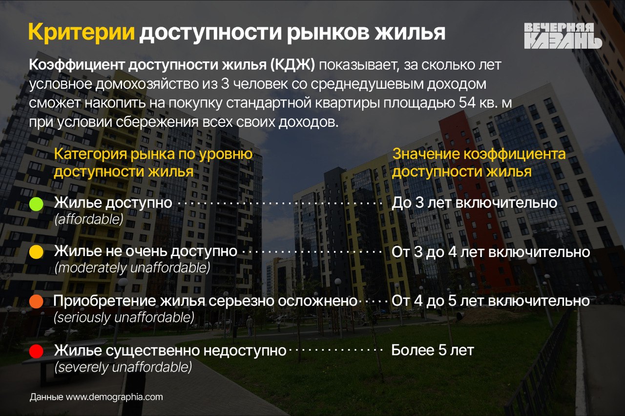 Копить на квартиру 4,5 года: жилье в Казани – одно из самых недоступных в  стране