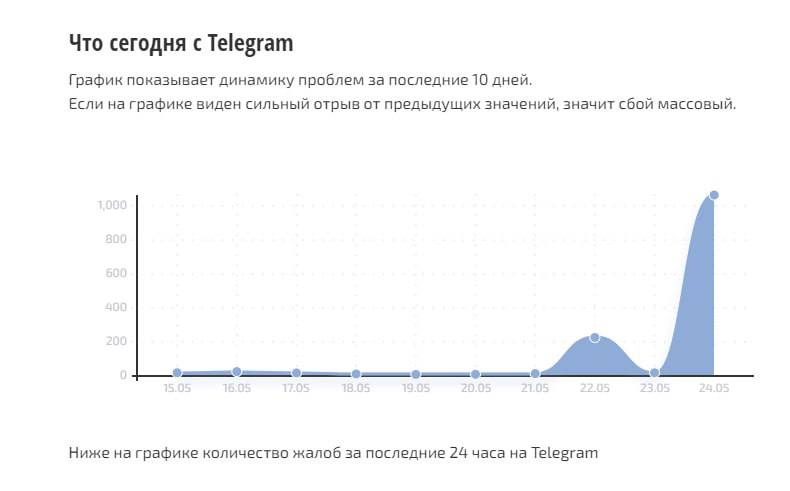 В работе Telegram произошел сбой