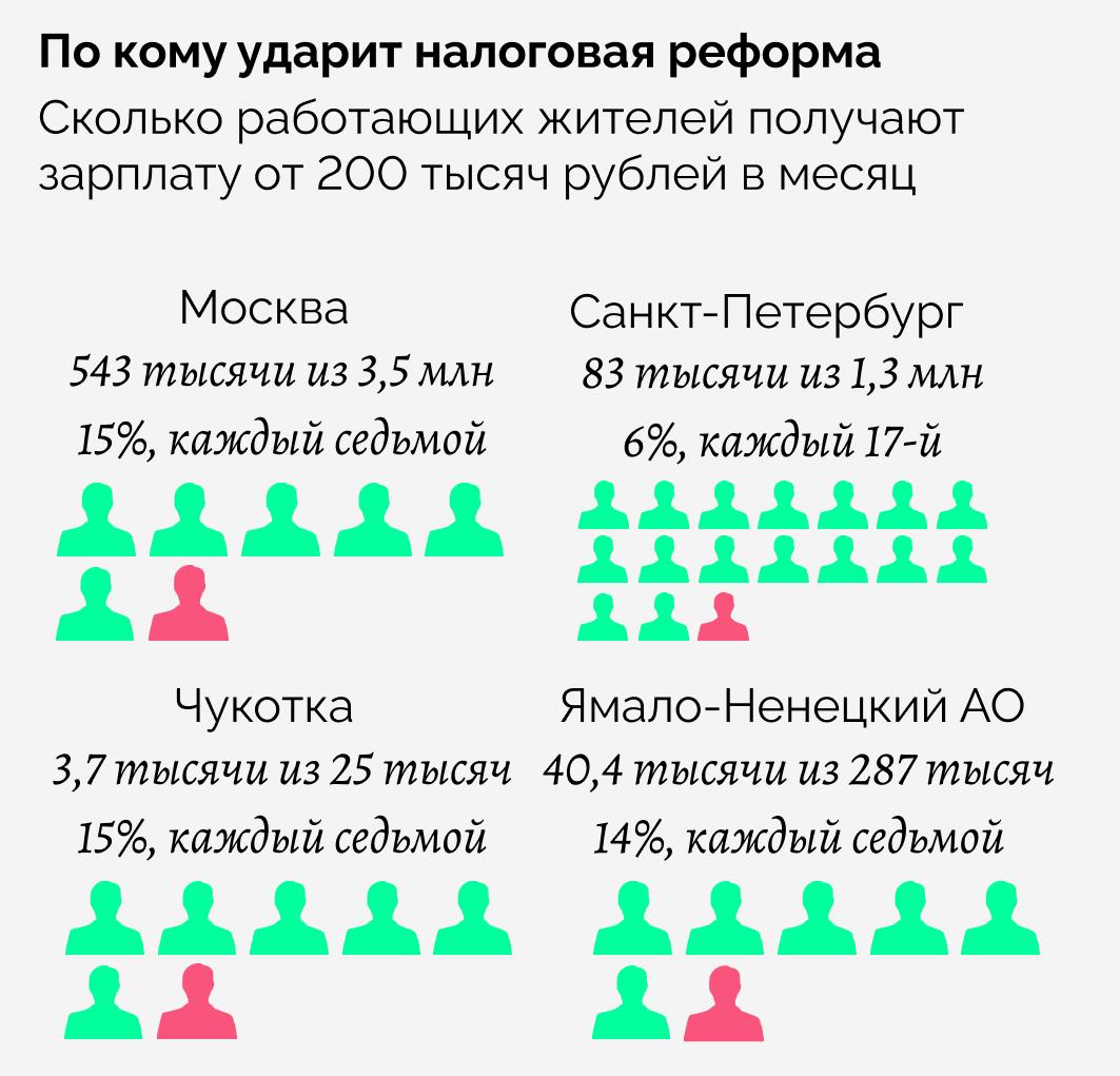 Повышенный НДФЛ придется платить каждому седьмому жителю Москвы