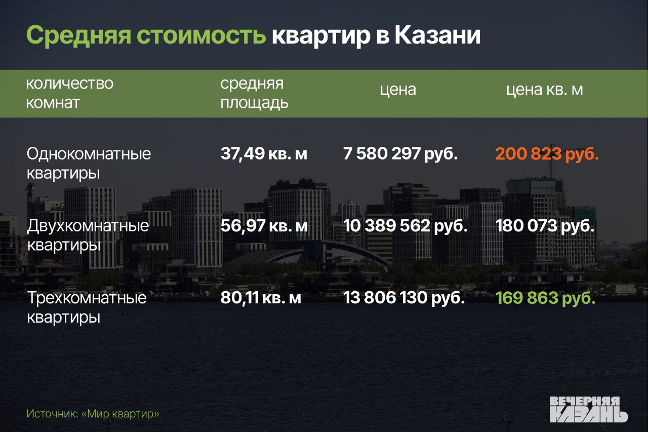 Малышка» на два миллиона: небольшие квартиры в Казани строили и будут  строить