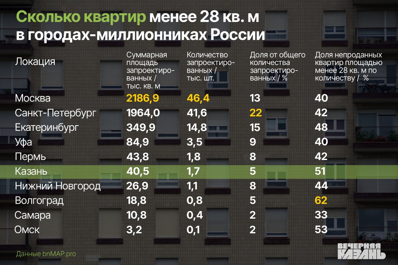 Малышка» на два миллиона: небольшие квартиры в Казани строили и будут  строить