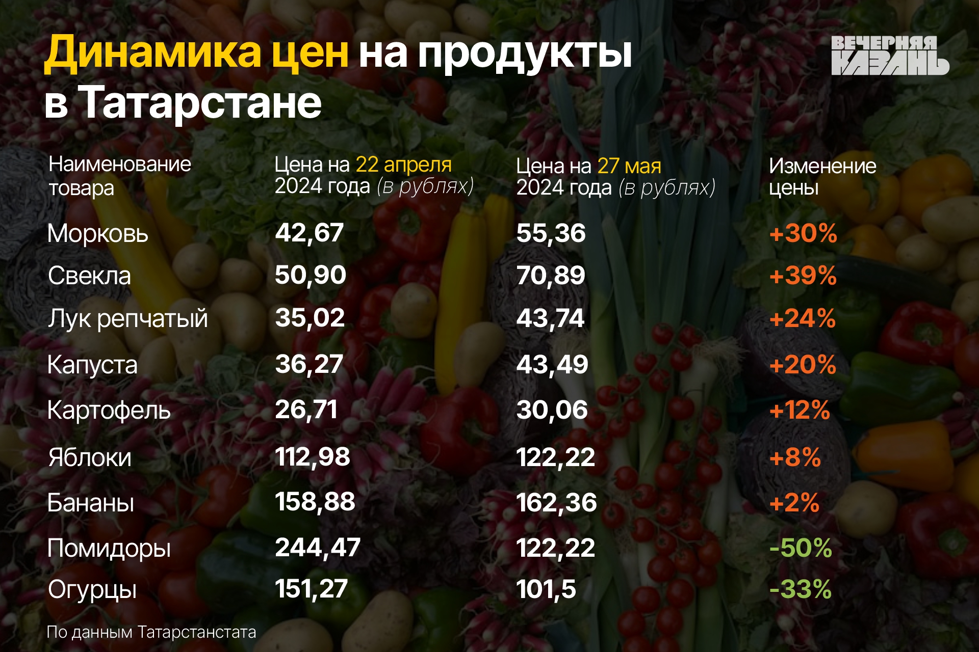 Неласковый май: по ценам на фрукты и ягоды «ударили» морозы