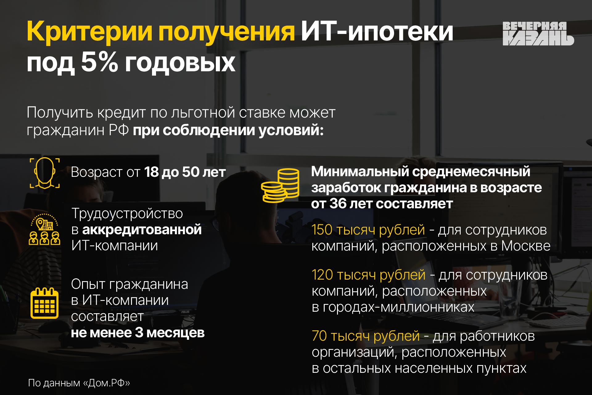 ИТ-ипотека мотивировала специалистов остаться в России, но в ограниченном  лимите