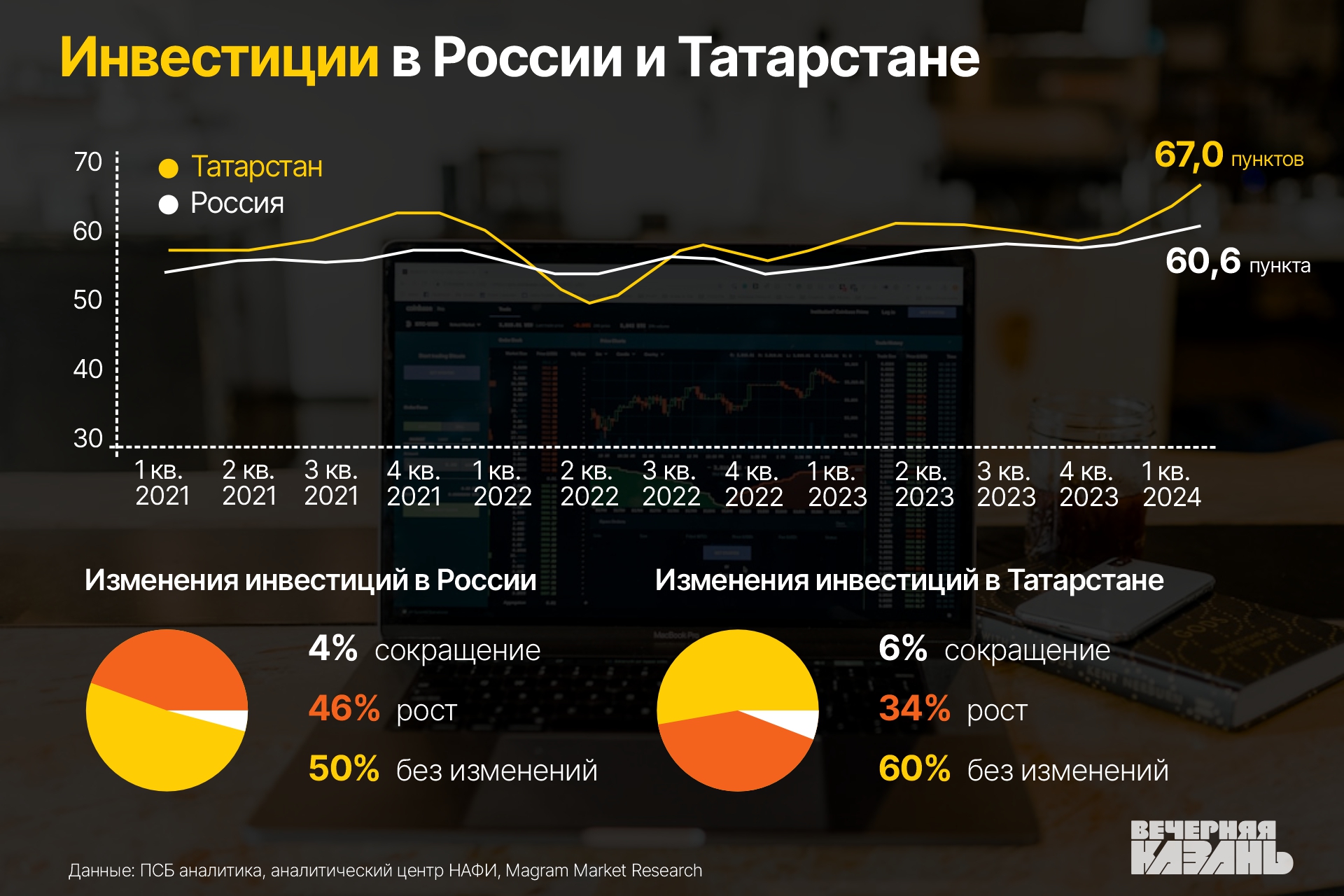 Бизнес Татарстана смотрит на трудности с оптимизмом