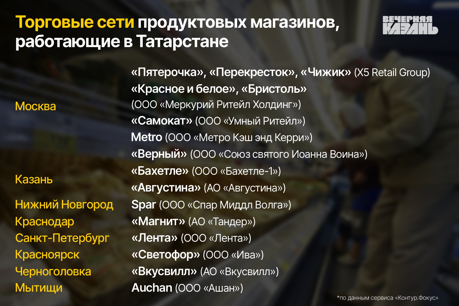 Федеральные продуктовые сети наращивают прибыль, пока региональные сдают  позиции