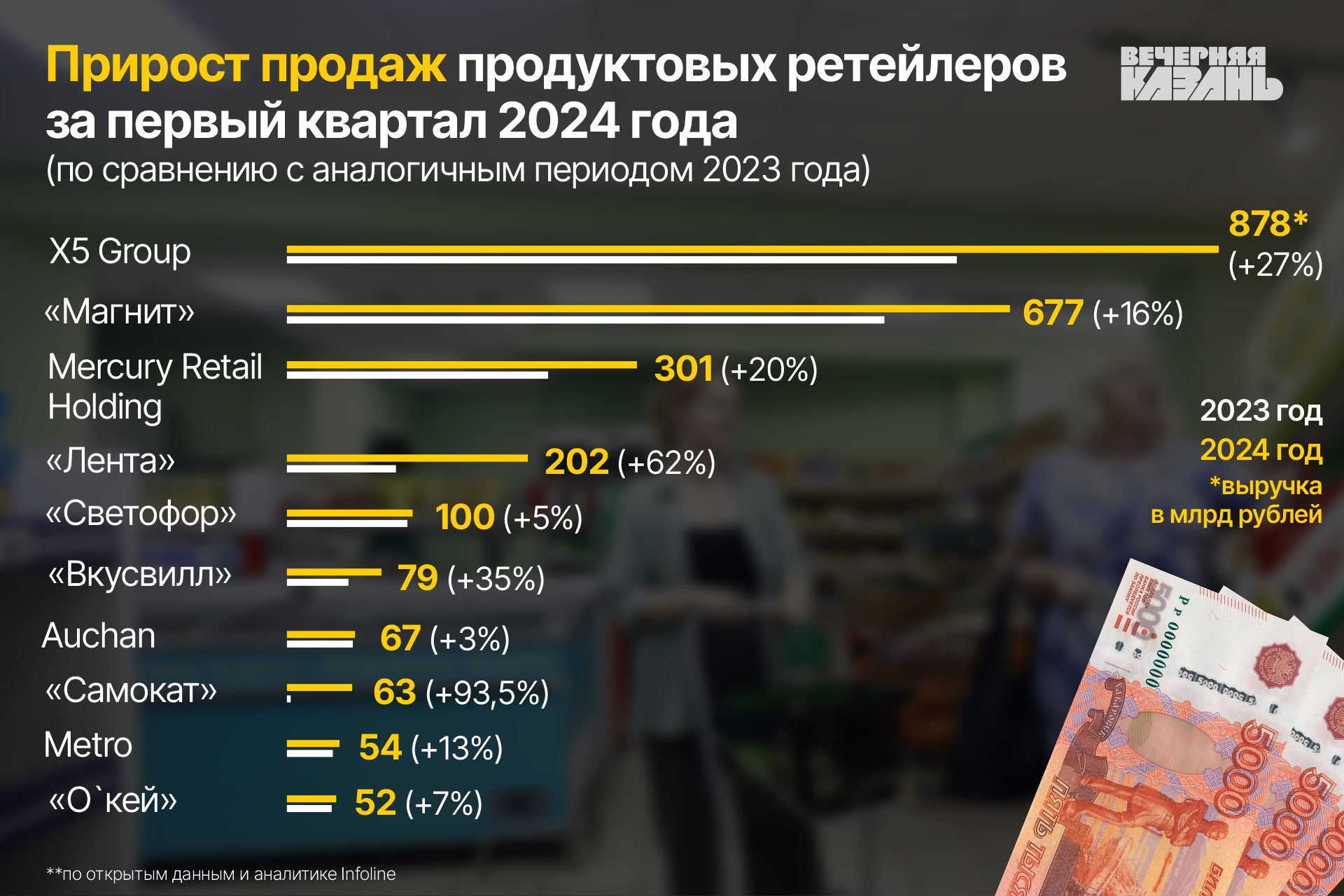 Федеральные продуктовые сети наращивают прибыль, пока региональные сдают  позиции