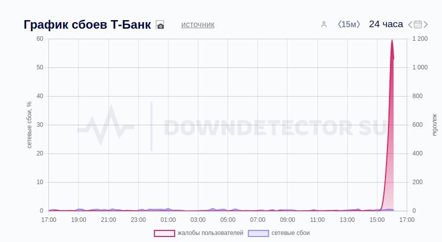 Пользователи Т-Банка пожаловались на массовый сбой: недоступны приложение и сайт