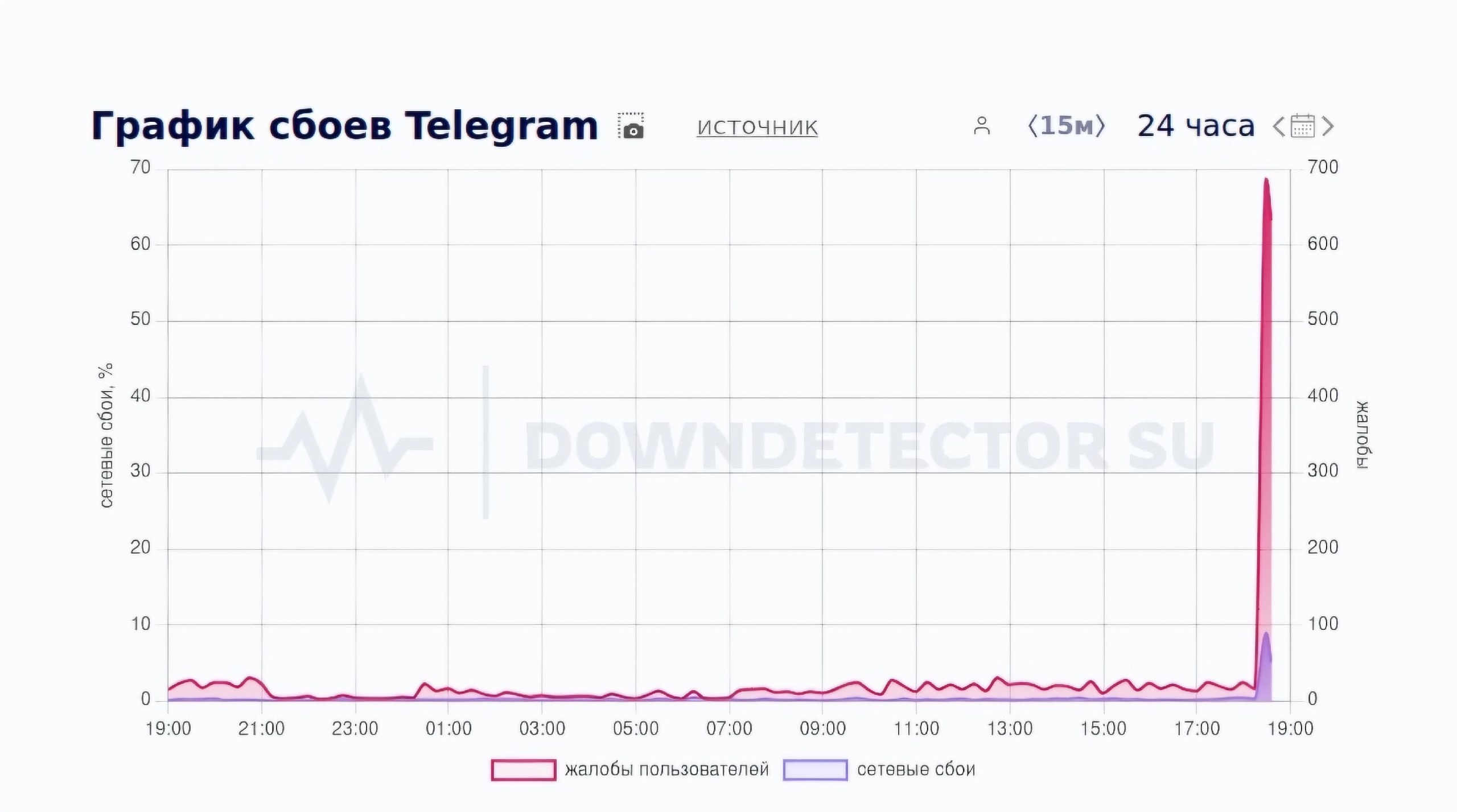 В «Телеграме» зафиксировали сбой