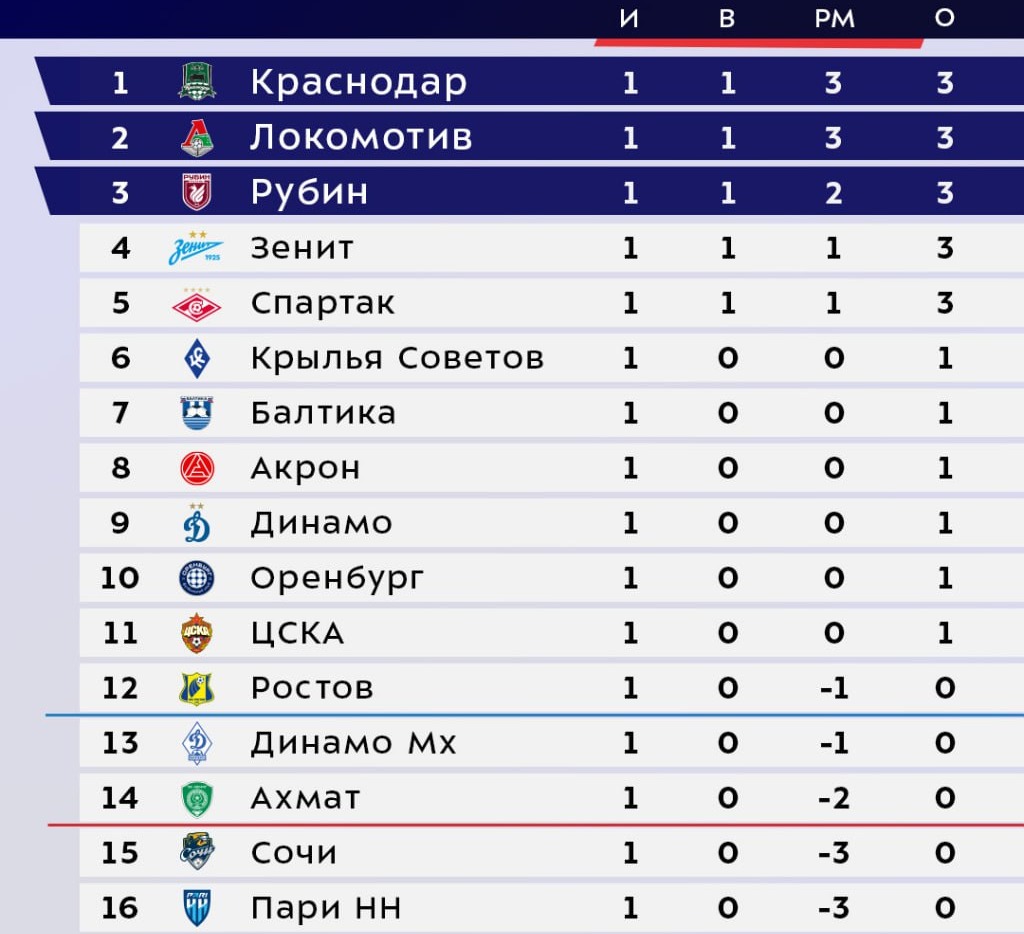 «Рубин» в топ-3 после первого тура РПЛ
