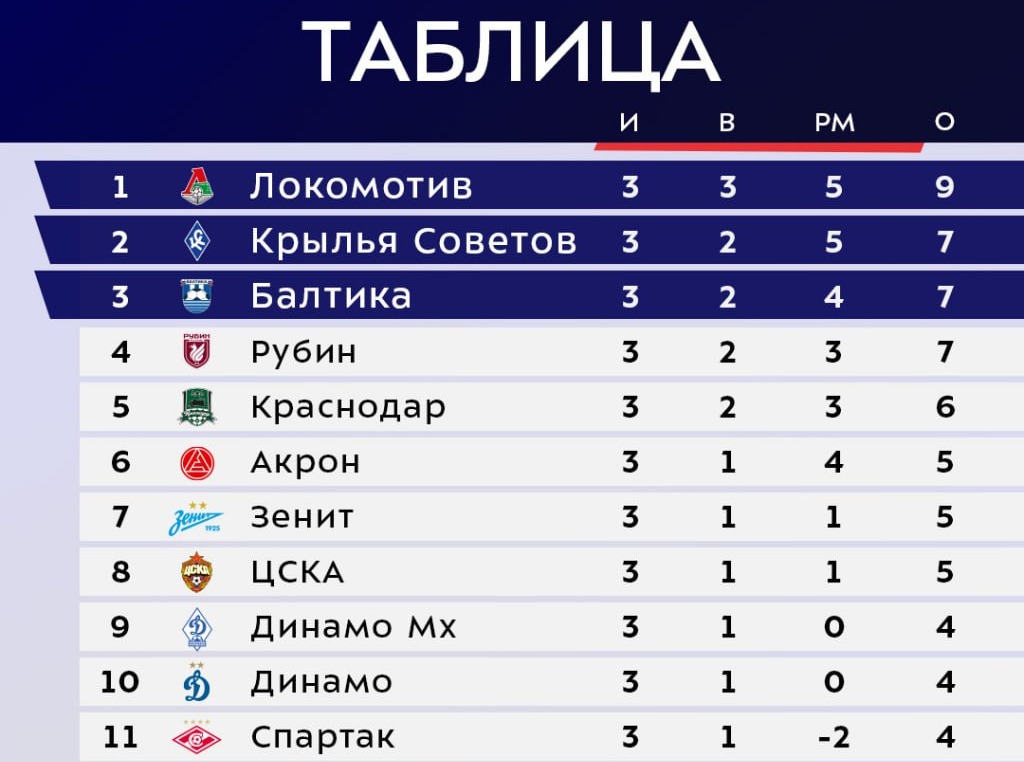 После трех туров «Рубин» отстает на два очка от первого места