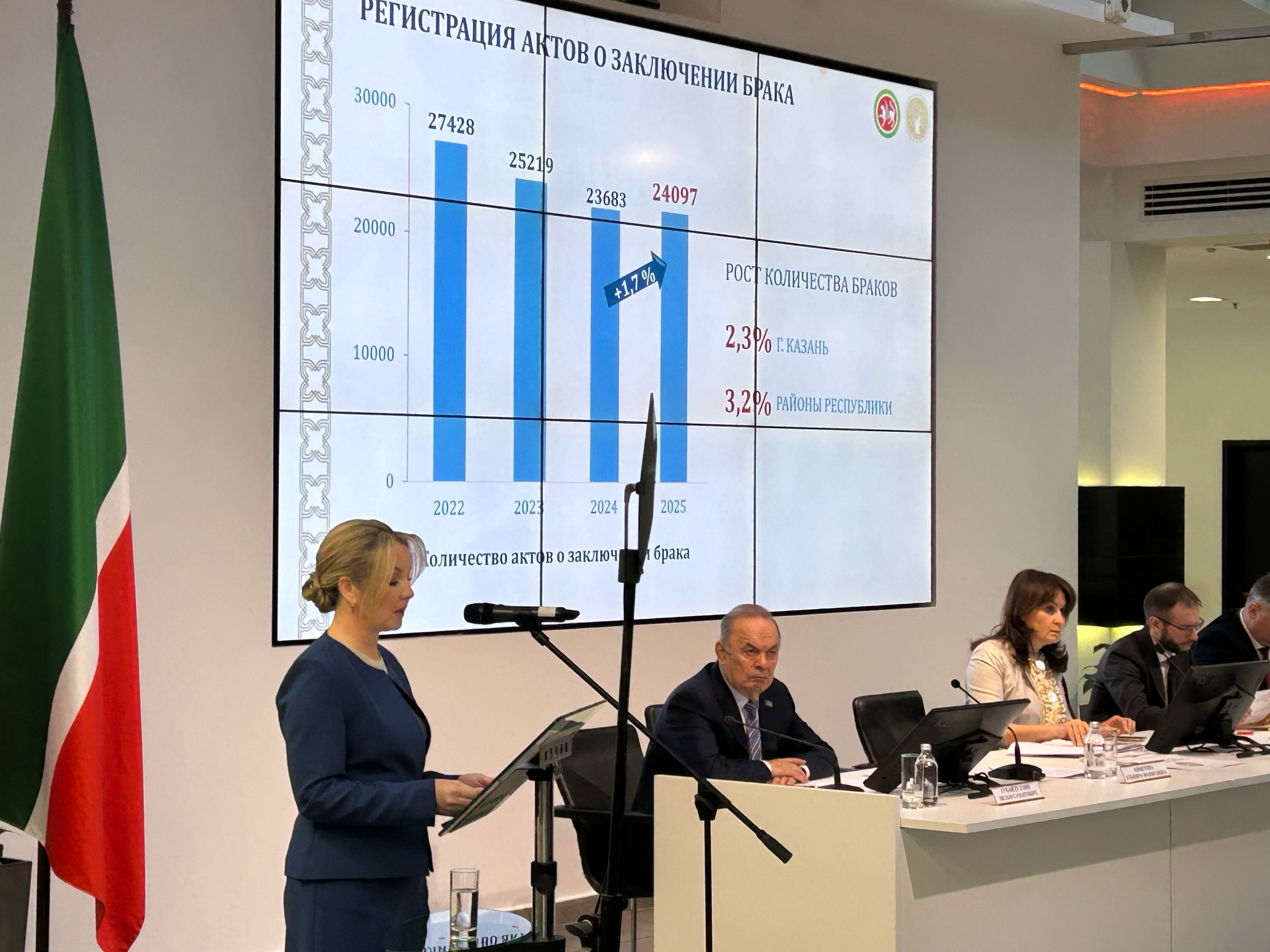 В Татарстане впервые за 3 года увеличилось количество браков